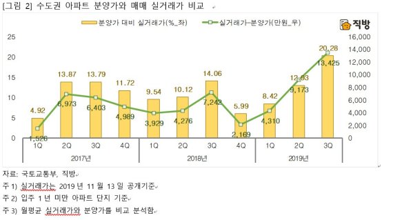 올 3‧4분기, 서울 분양가 대비 매매가 3억원 상승