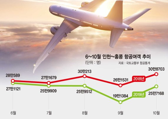 국내 항공사 ‘홍콩行’ 날개접다..11월 여행객 전년比 80% ‘뚝’