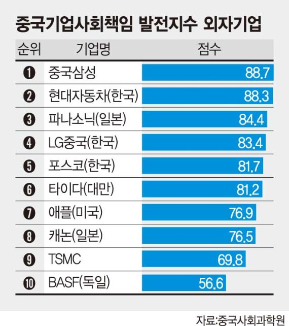 중국서 '신뢰장성' 쌓은 한국기업… 내년에 결실 맺나[특파원 리포트]