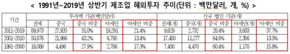 韓제조업, 인건비 1/5로 줄어드는 '이 나라'로 생산공장 이전 러쉬