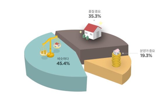 수도권 집주인 “주택, 가격보다 품질이 더 중요”