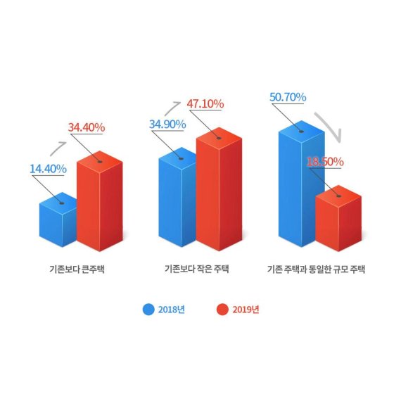 수도권 집주인 “주택, 가격보다 품질이 더 중요”