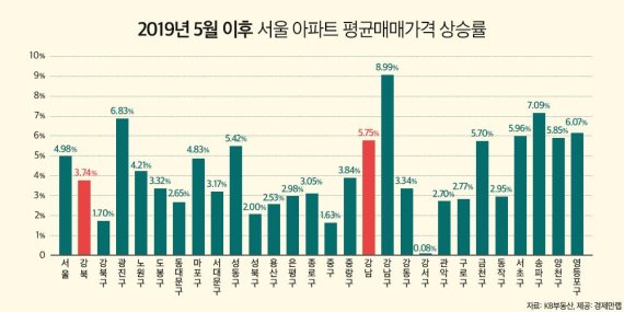5월~10월 서울아파트 평균매매가격 상승률