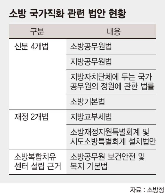 소방관 화재진압수당 인상 급물살