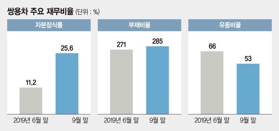 자본잠식 쌍용차, 대주주에 SOS 임박