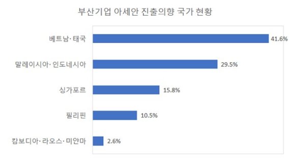 부산 수출기업 10곳 중 4곳, 아세안 투자·진출 고려