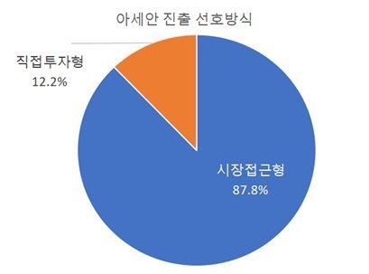 부산 수출기업 10곳 중 4곳, 아세안 투자·진출 고려