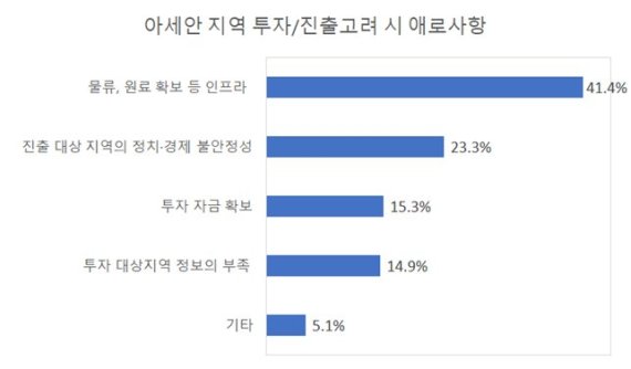 부산 수출기업 10곳 중 4곳, 아세안 투자·진출 고려