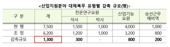 대체복무 전문연구요원 축소 결정 희비교차