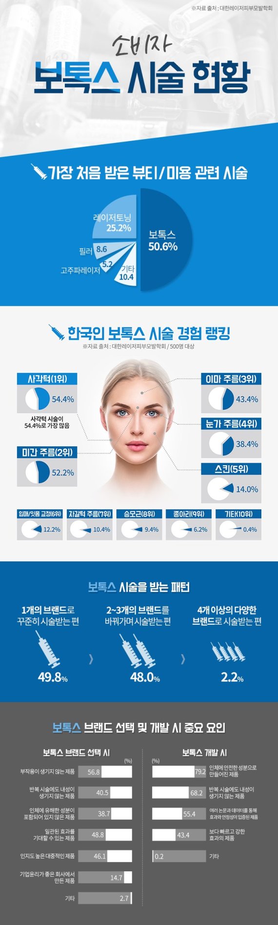 보톡스, 주름 적은 20대 70%로 가장 많이 시술...주기도 6개월로 짧아