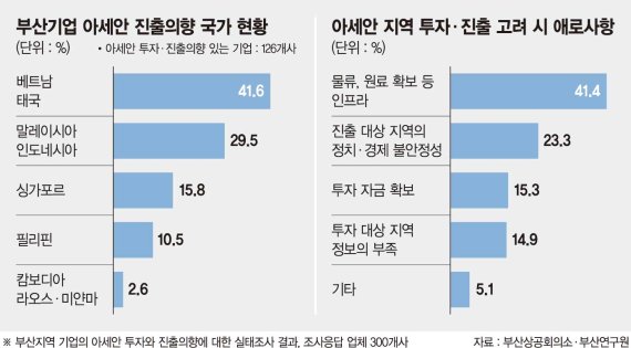 부산기업 42% "아세안 진출 원해"… 부족한 인프라는 걱정