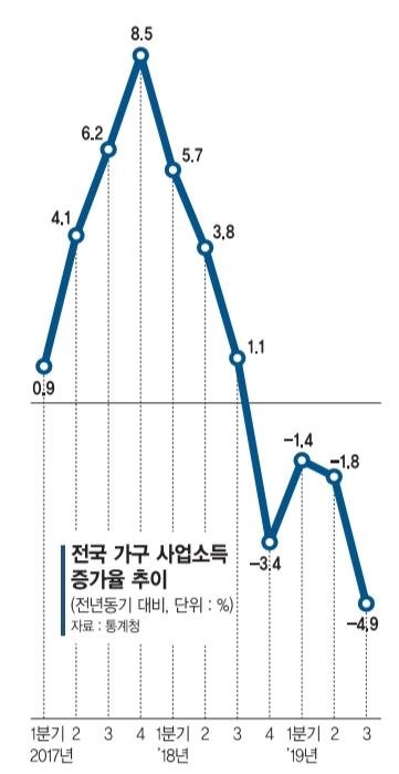 나랏돈으로 줄인 소득격차…'경기 바로미터' 자영업자는 최악[3분기 가계동향조사]