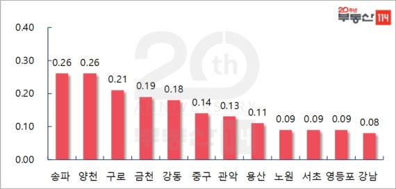 서울 지역 주간 매매가격 변동률. © 뉴스1