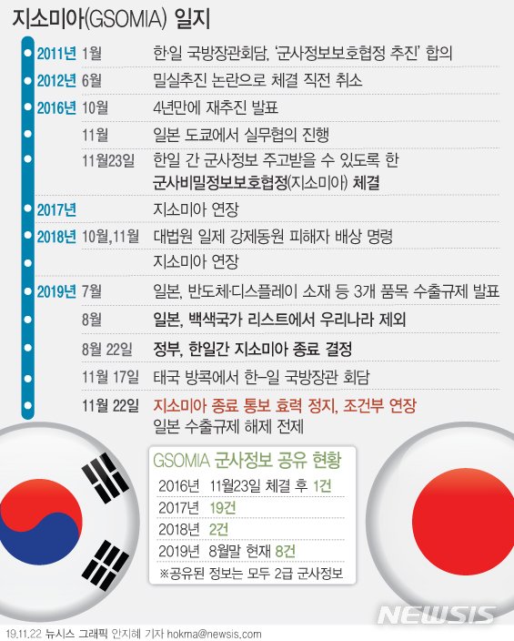 밀실 추진→종료 논란→조건부 연장…지소미아 우여곡절史