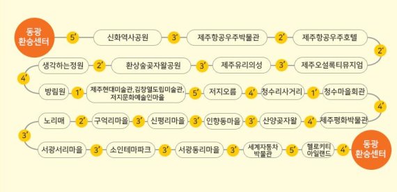 [fn레저] “제주 중산간 관광지를 빠르고 편리하고 저렴하게”