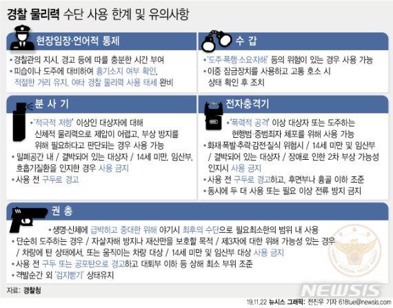 [서울=뉴시스]경찰이 오는 24일부터 '물리력 행사의 기준과 방법에 관한 규칙'을 시행한다. 경찰관은 현장에서 위해성 수준을 ▲순응 ▲소극 저항 ▲적극 저항 ▲폭력적 공격 ▲치명적 공격의 5단계 가운데 판단한 뒤 적절한 대응 수단으로 제압에 나설 수 있게 된다. (그래픽=전진우 기자) 618tue@newsis.com