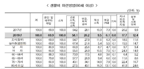 [2019사회조사]노령층 늘지만 노후준비 65.1%...현실은 고령 69.9% 직접 생활비 마련