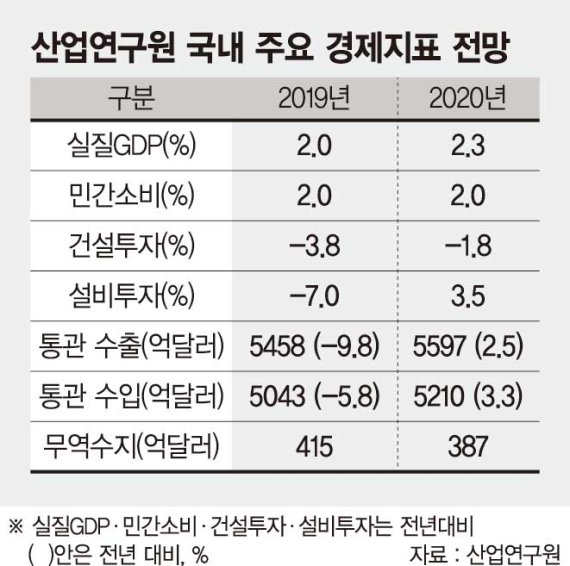 "내년 성장률 2.3%·수출 2.5% 반등" 산업硏, 불확실성 속 또 장밋빛 예측