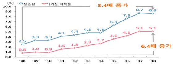 심폐소생술 시행하면 심장정지 생존율 최대 3.3배 향상