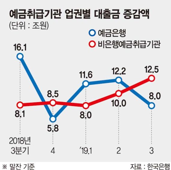 벼랑 끝 자영업자 제2금융 대출 몰렸다