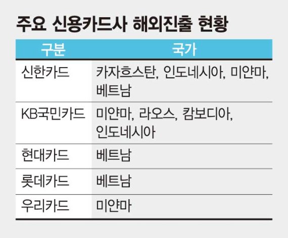 해외진출 나선 카드사도 신남방 '정조준'