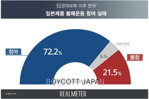 국민70% 日 제품불매..지지정당별 참여율보니