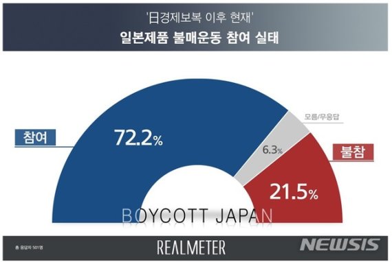 日경제보복 5개월…국민 10명 중 7명 日제품 불매운동 참여
