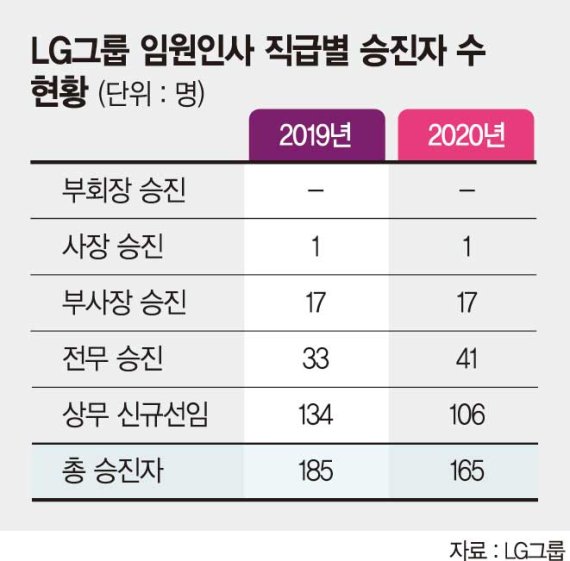 '변화'하는 구광모號… 신규임원 106명 중 21명이 45세 이하