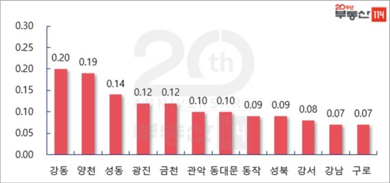 서울 주요지역 주간 매매가격 변동률. © 뉴스1