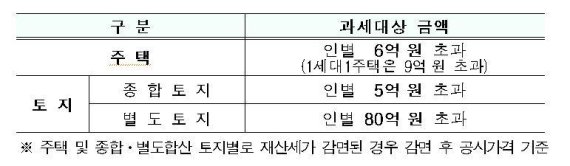 [알쏭달쏭 세법]㉞돌아온 종합부동산세 시즌, 우리 집은?