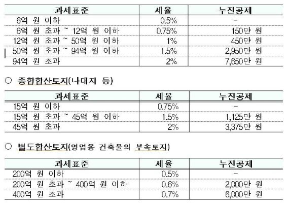 [알쏭달쏭 세법]㉞돌아온 종합부동산세 시즌, 우리 집은?