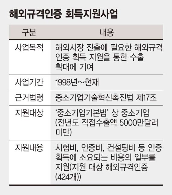 KTR 수출인증, 中企에 날개 … 수출액 증가율 급증