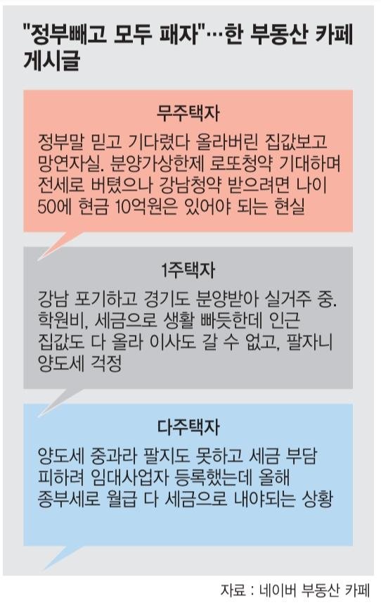 "집값 전쟁, 정부 빼고 다 敗者" 온라인 커뮤니티 부동산 민심 폭발