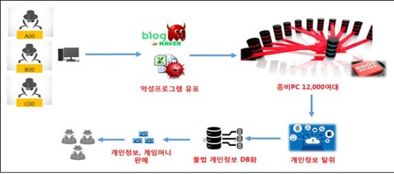 사건 구조도 /사진=서울동부지검 제공