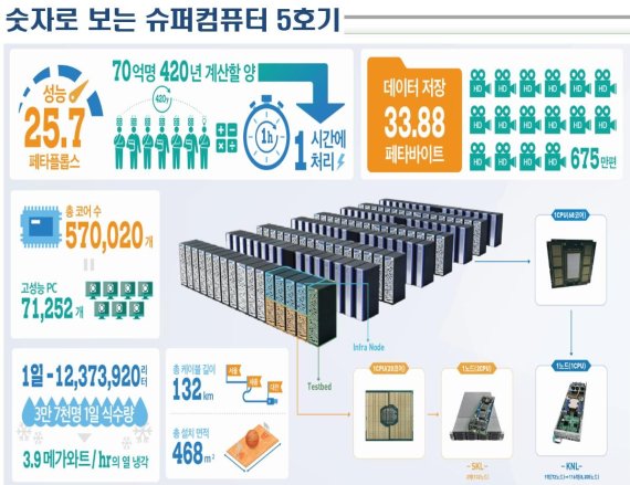 슈퍼컴퓨터 5호기 누리온. 한국과학기술정보연구원 제공