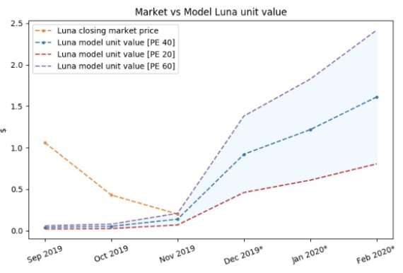 해시드가 가치평가방법론(Valuation Methodologn)을 통해 예측한 '루나'의 가격. 해시드는 12월을 기점으로 '루나' 가격이 크게 오를 것이라고 분석했다. /사진=해시드 블로그