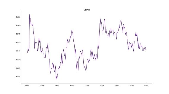 암호화폐 거래소 업비트에 상장된 모든 암호화폐를 대상으로 종합시장지수 방법론에 따라 산출한 업비트마켓인덱스(UBMI) 지수. 12월 4일 오전 9시 기준/ 사진=업비트 제공