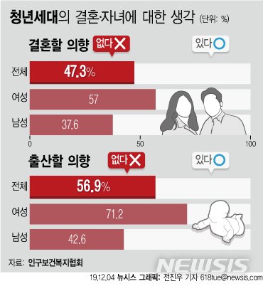 20대 미혼자 2명 중 1명 "결혼 생각 없어"