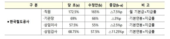 정부 경영실적 과다 산정 코레일 성과급 환수.. 채용비리 LH, 한전KPS도 포함