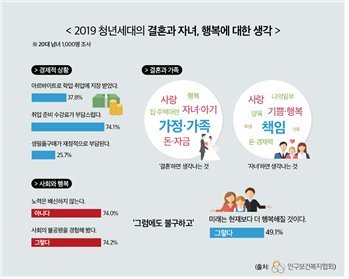 20대 절반은 "결혼 하고 싶지 않거나 안 한다"