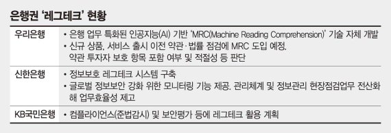 銀, AI 기반 '레그테크' 도입 확산..."내부통제·소비자보호 강화"