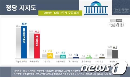 민주당 지지도 2주째 상승하며 40.9%, 한국당은..