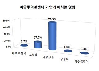 '미·중 무역분쟁 반사이익' 부산 제조업 수출 오히려 증가