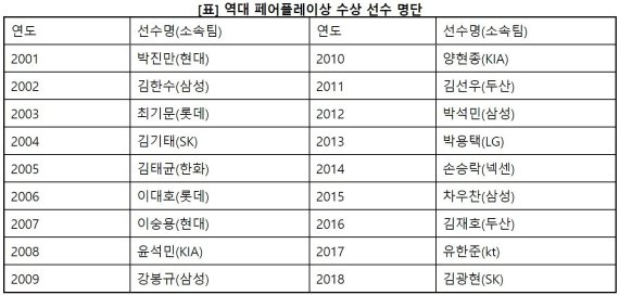 한국야구위원회(KBO) 제공. © 뉴스1