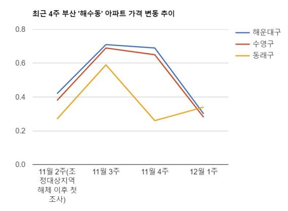 (단위 : %, 자료=한국감정원)