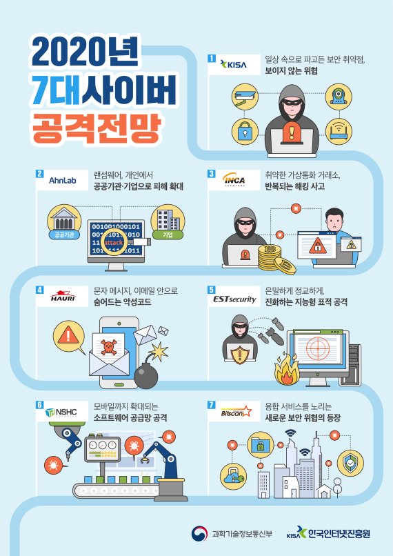 한국인터넷진흥원(KISA)이 국내 주요 보안업체 6개사와 함께 암호화폐 거래소의 보안이 취약하고 해킹사고가 반복되고 있어 주의가 필요하다는 내용을 포함한 내년 7대 사이버 공격전망을 발표했다. /사진=한국인터넷진흥원(KISA) 제공