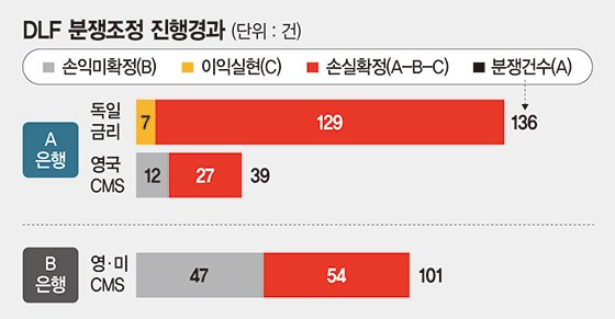 단순 권유받은 투자자 40% 배상… 피해자 수용 여부가 관건[DLF 손실 최대 80% 배상]