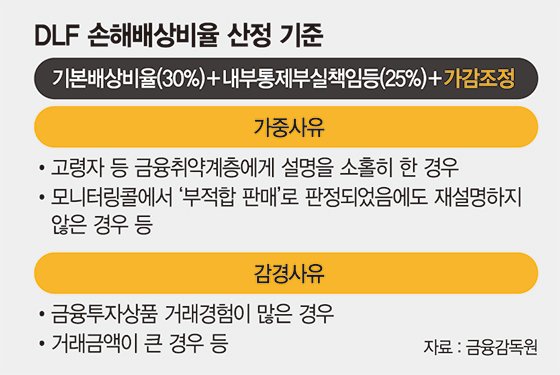 단순 권유받은 투자자 40% 배상… 피해자 수용 여부가 관건[DLF 손실 최대 80% 배상]