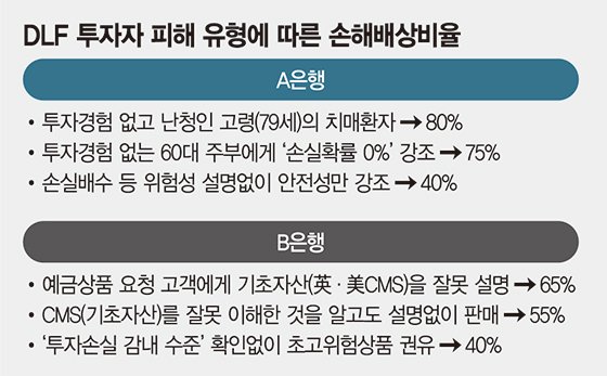 단순 권유받은 투자자 40% 배상… 피해자 수용 여부가 관건[DLF 손실 최대 80% 배상]