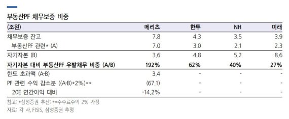 "부동산PF 건전성 방안..메리츠종금·한국금융지주에 타격" 삼성증권